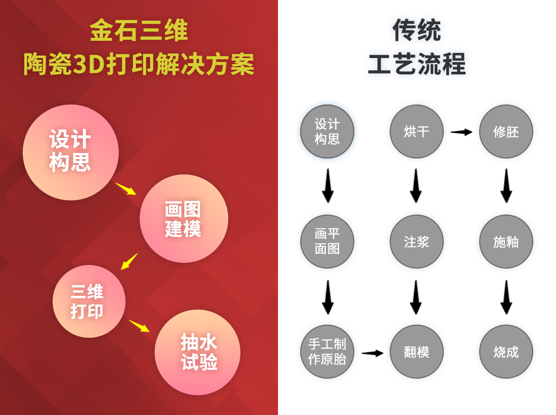 LEDONG.COM乐动,三维陶瓷3D打印  助力卫浴行业新品开发“加速度”